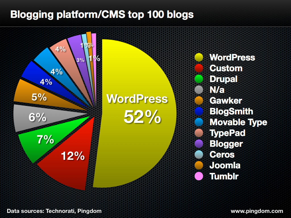 Le migliori piattaforme di cms editoriale